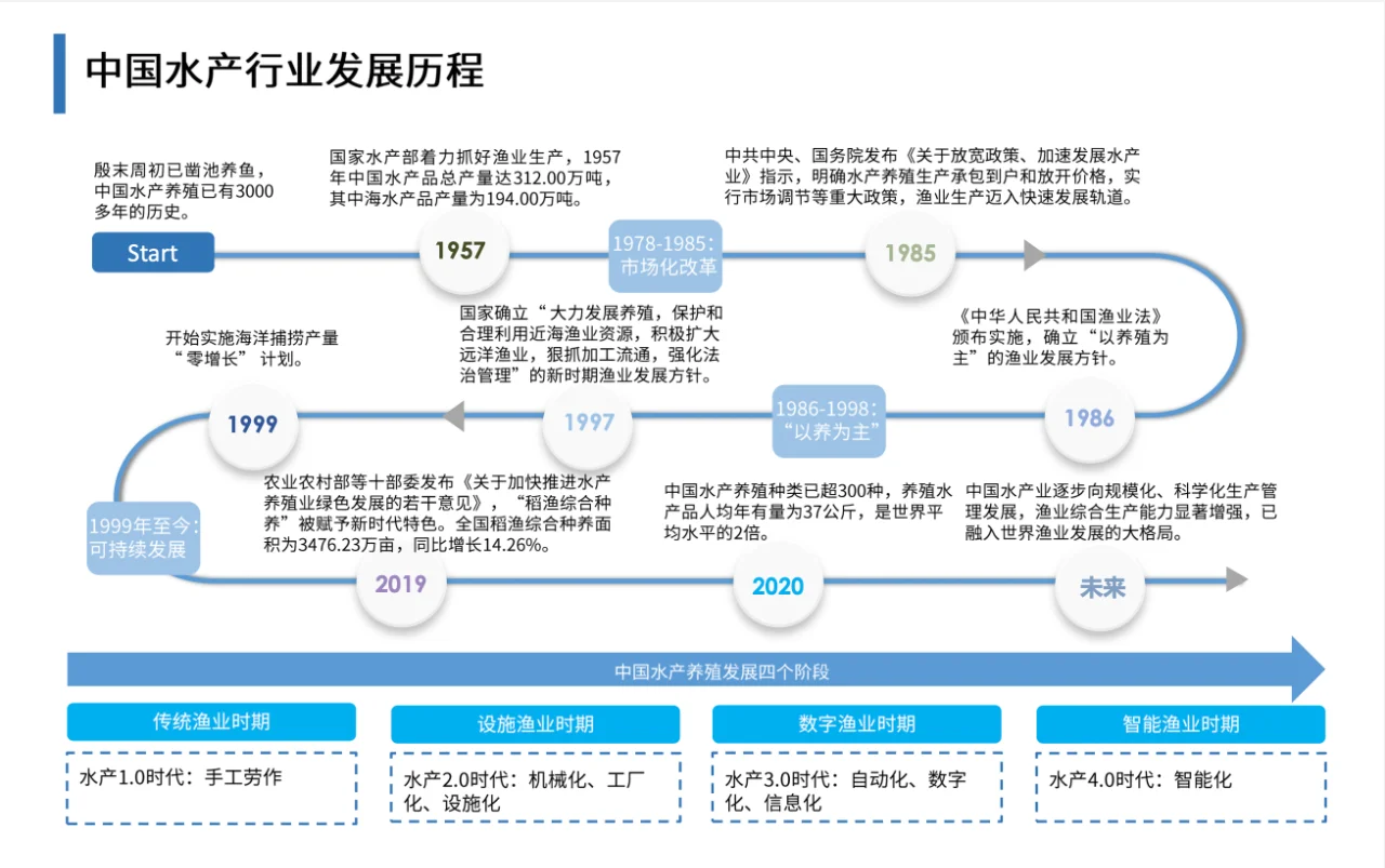4篇报告✍🏻 | 我读懂了水产行业🎣
