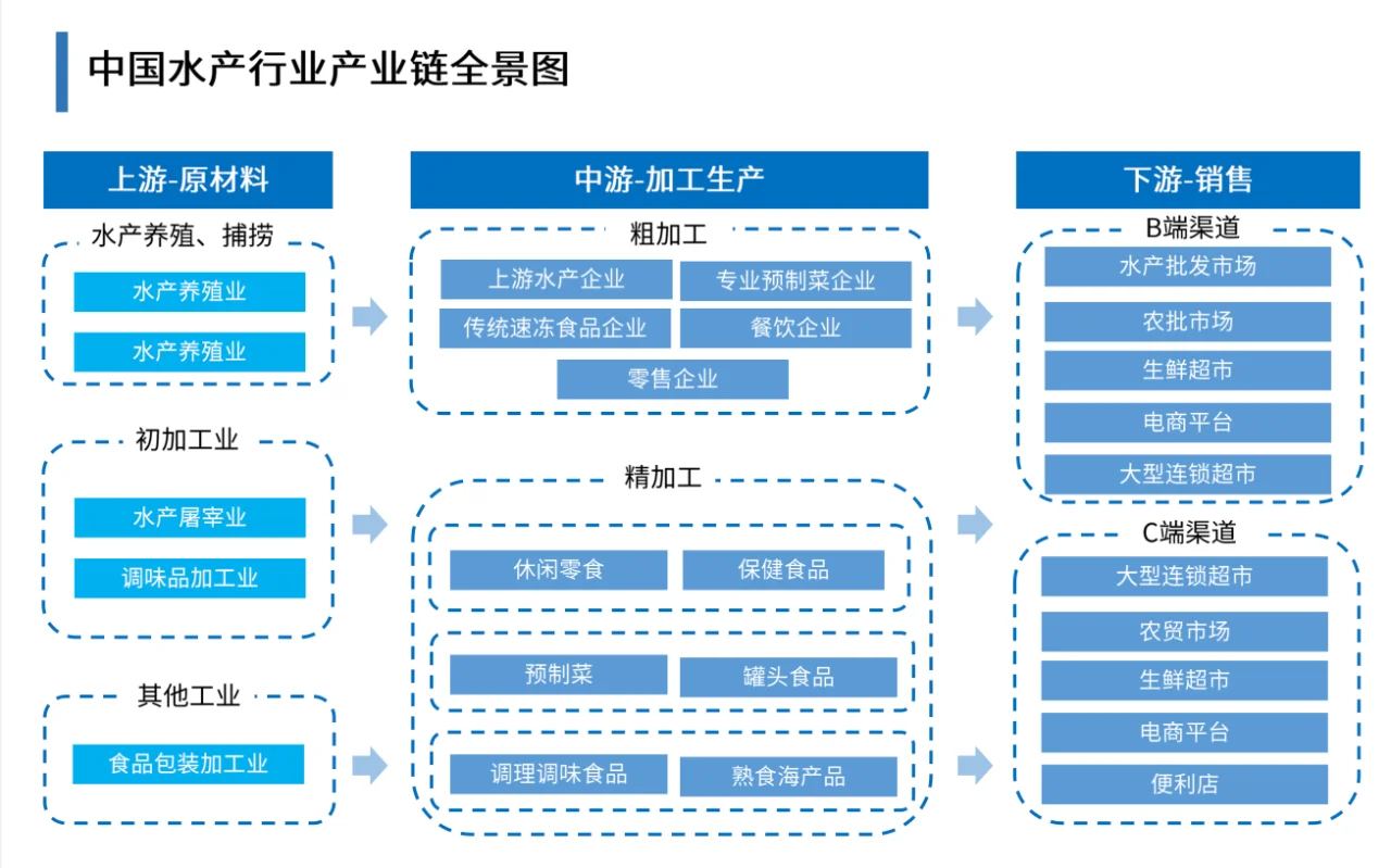 4篇报告✍🏻 | 我读懂了水产行业🎣