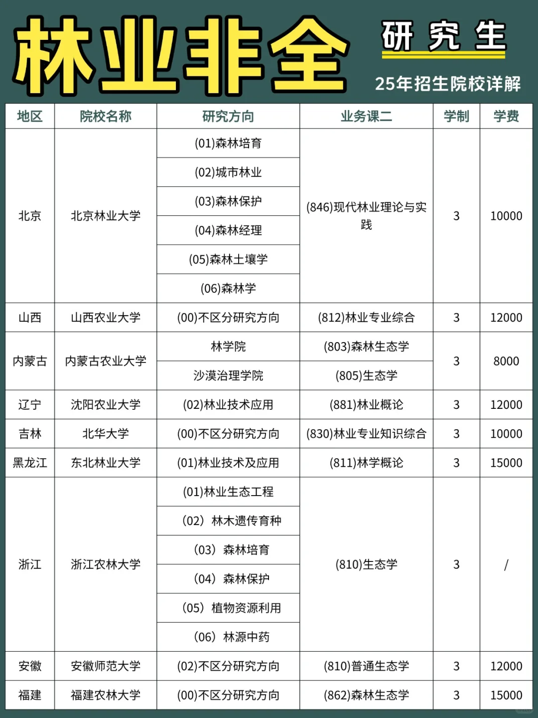 【林业】25年非全研究生招生院校详解