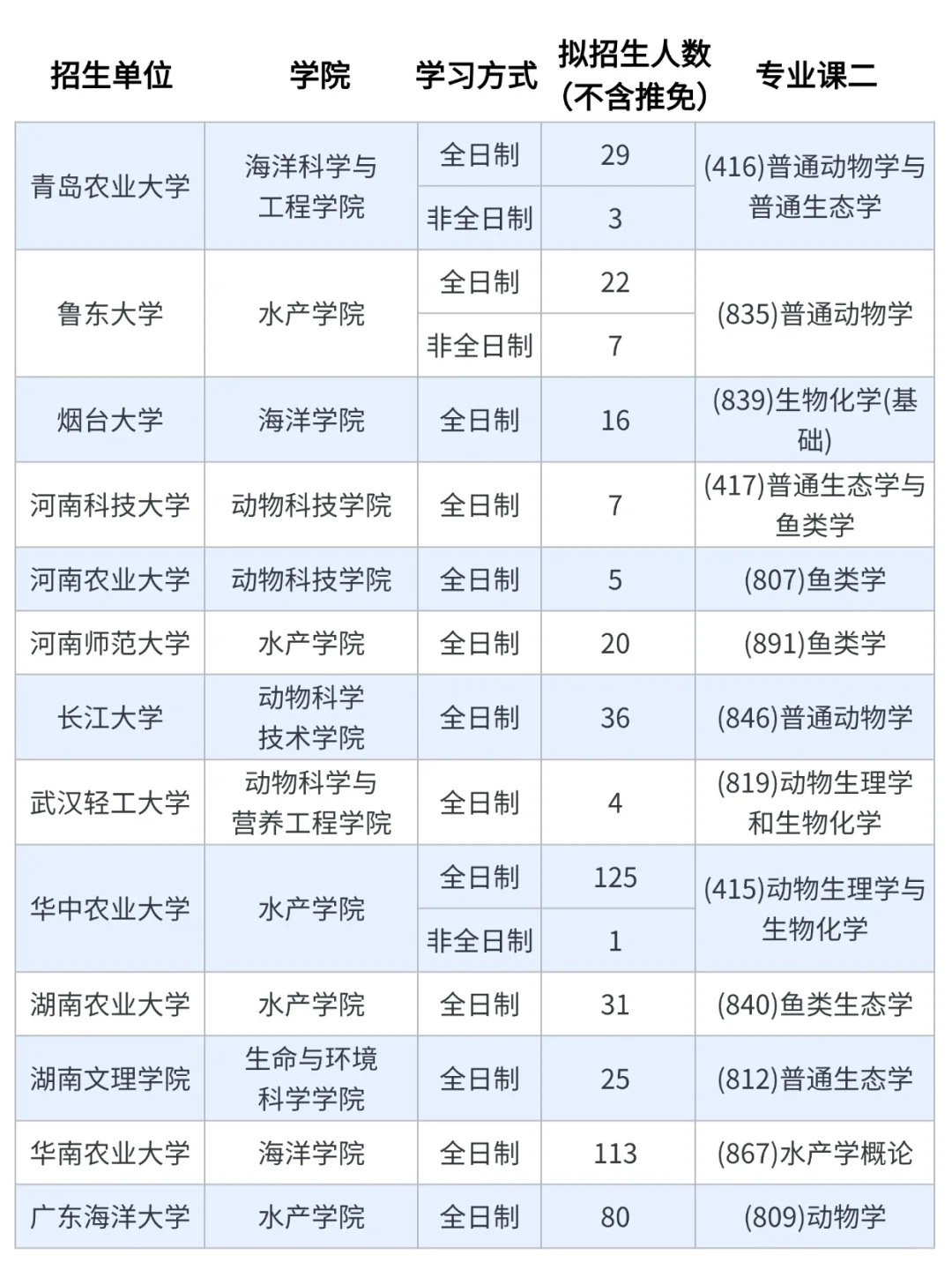 渔业发展考研，各院校招生情况