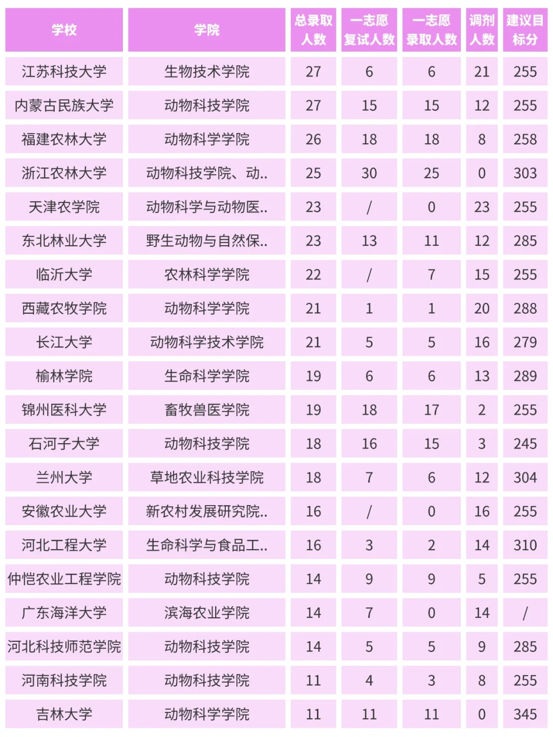 26考研『095133畜牧考研院校录取情况一览』