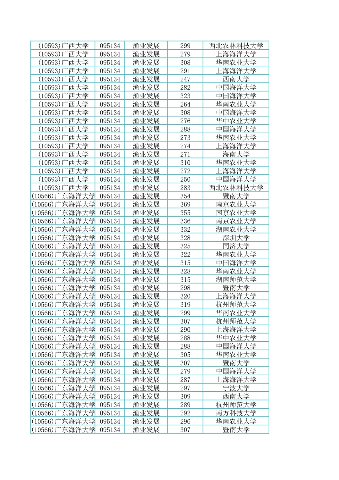 095134渔业发展专硕调剂上岸成绩单591名
