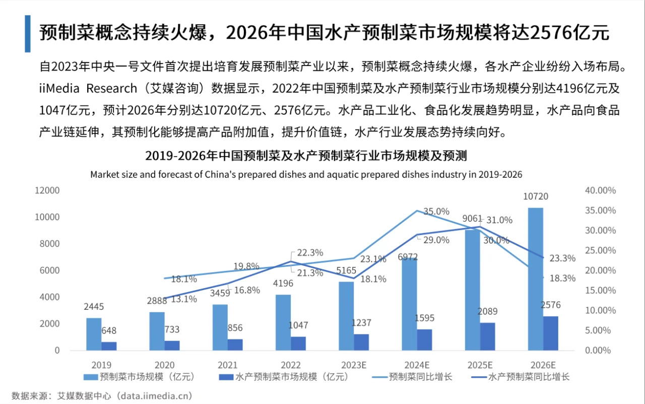 4篇报告✍🏻 | 我读懂了水产行业🎣