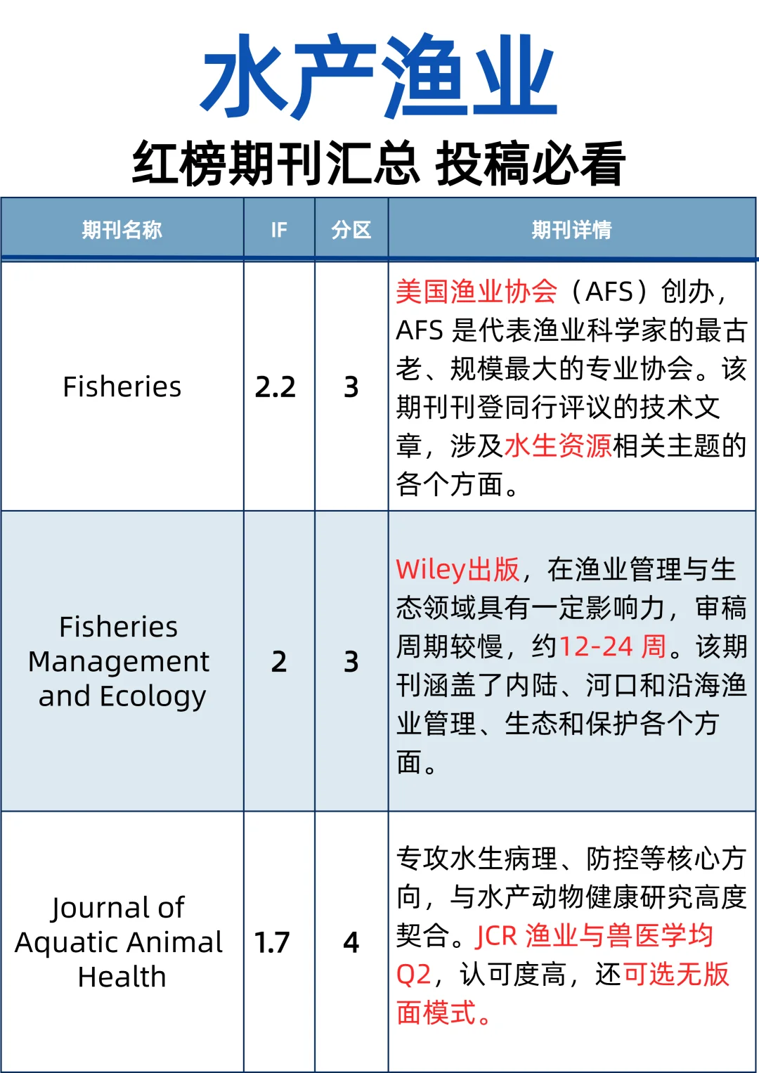水产渔业看过来❗红榜汇总❗投前必看❗