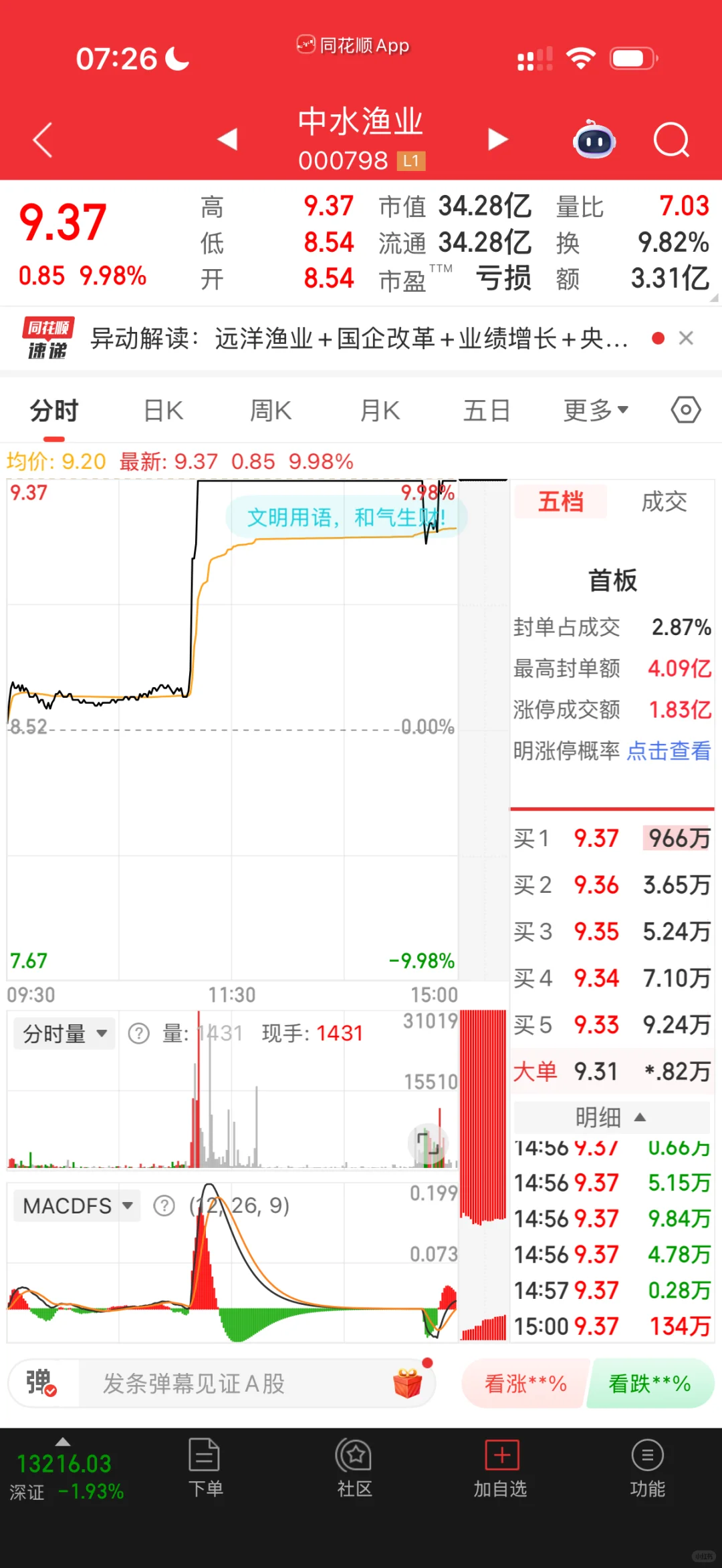 中水渔业今天又得板😂