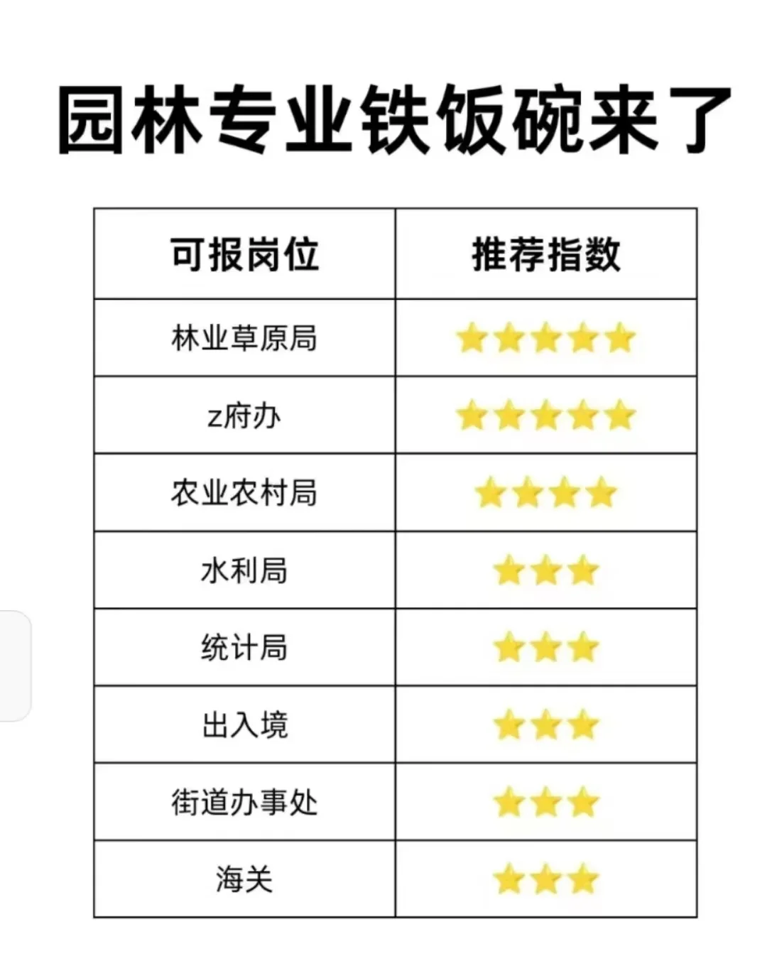 谁说园林专业没有铁饭碗！