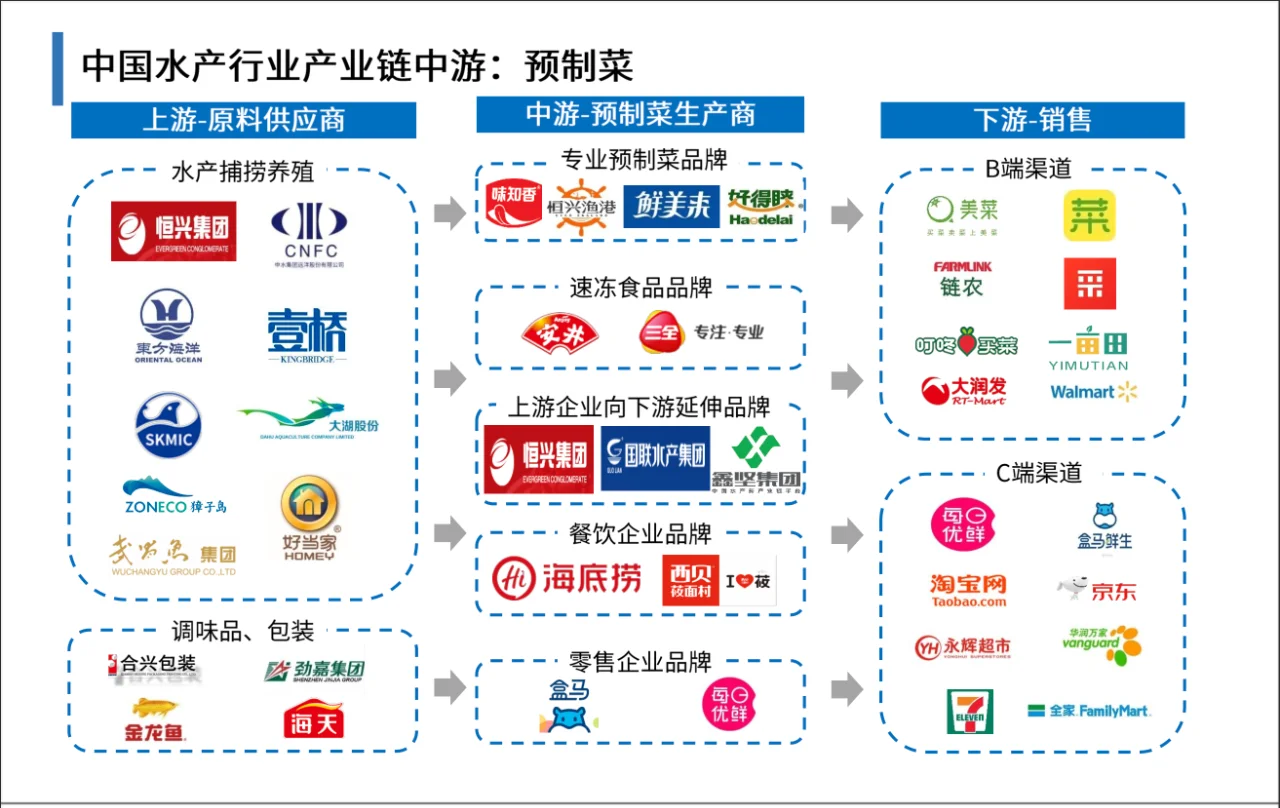 4篇报告✍🏻 | 我读懂了水产行业🎣