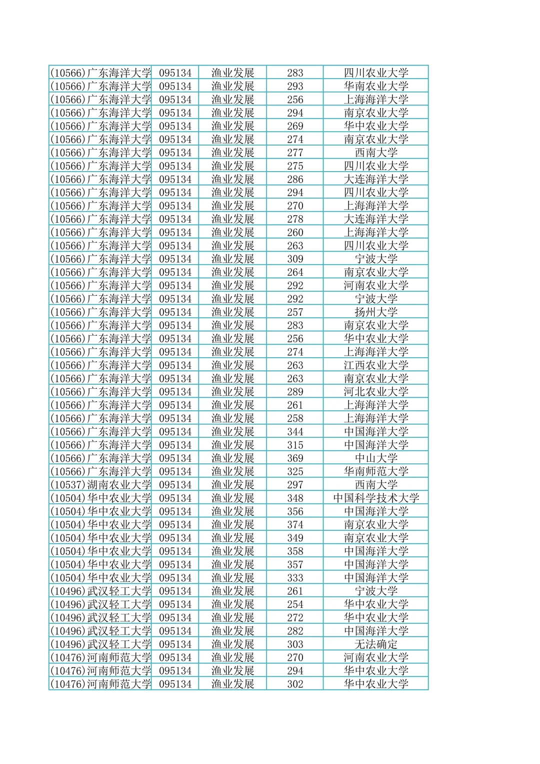 095134渔业发展专硕调剂上岸成绩单591名