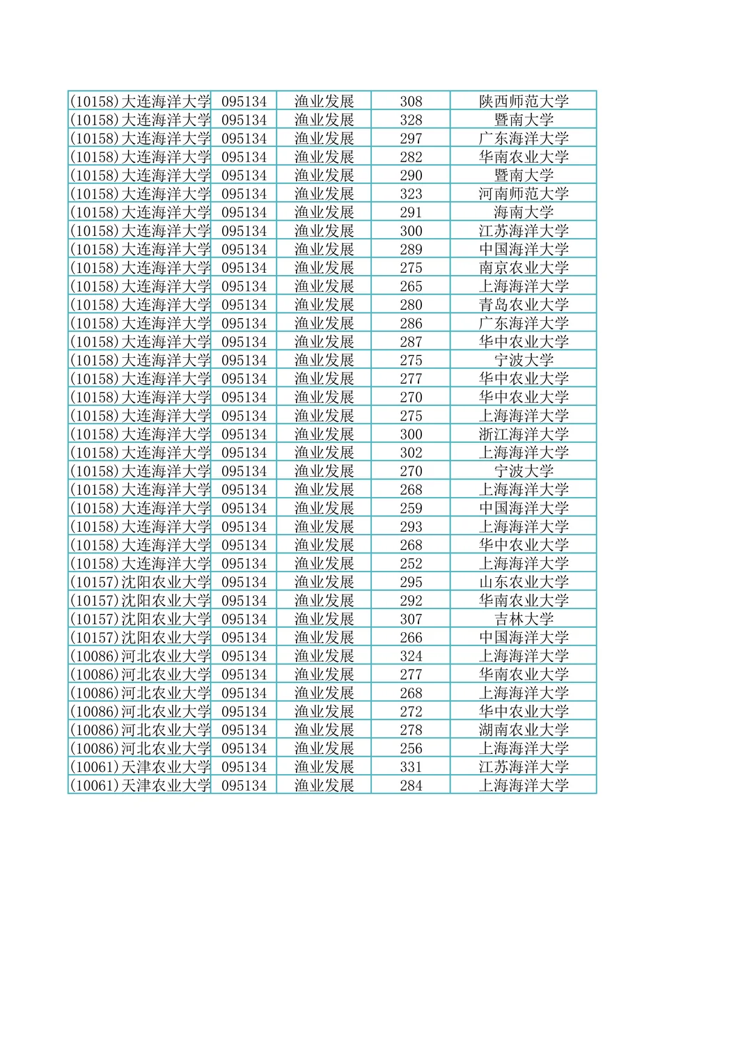 095134渔业发展专硕调剂上岸成绩单591名