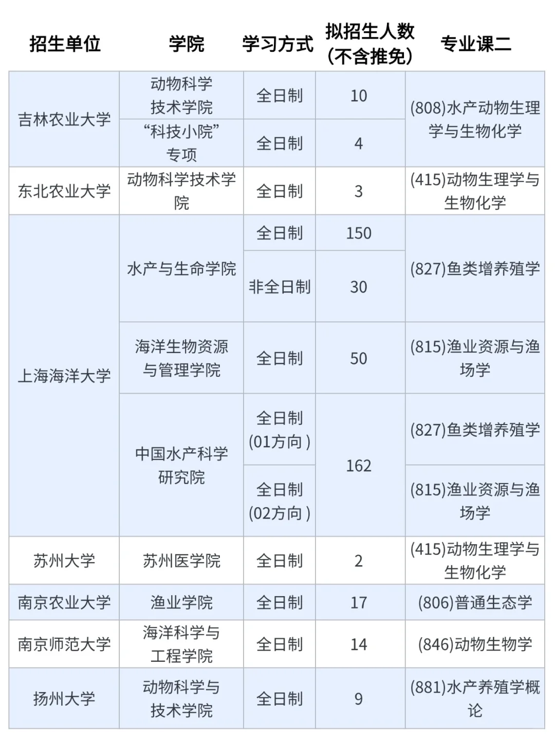 渔业发展考研，各院校招生情况