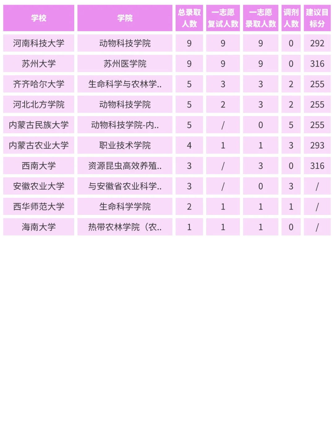 26考研『095133畜牧考研院校录取情况一览』
