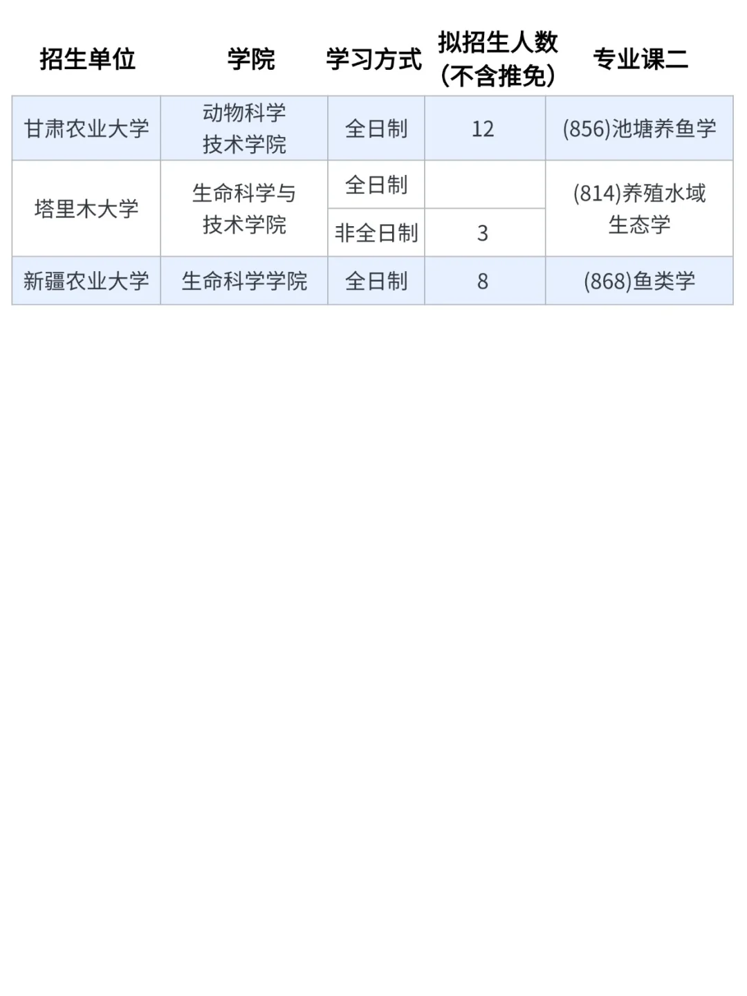 渔业发展考研，各院校招生情况