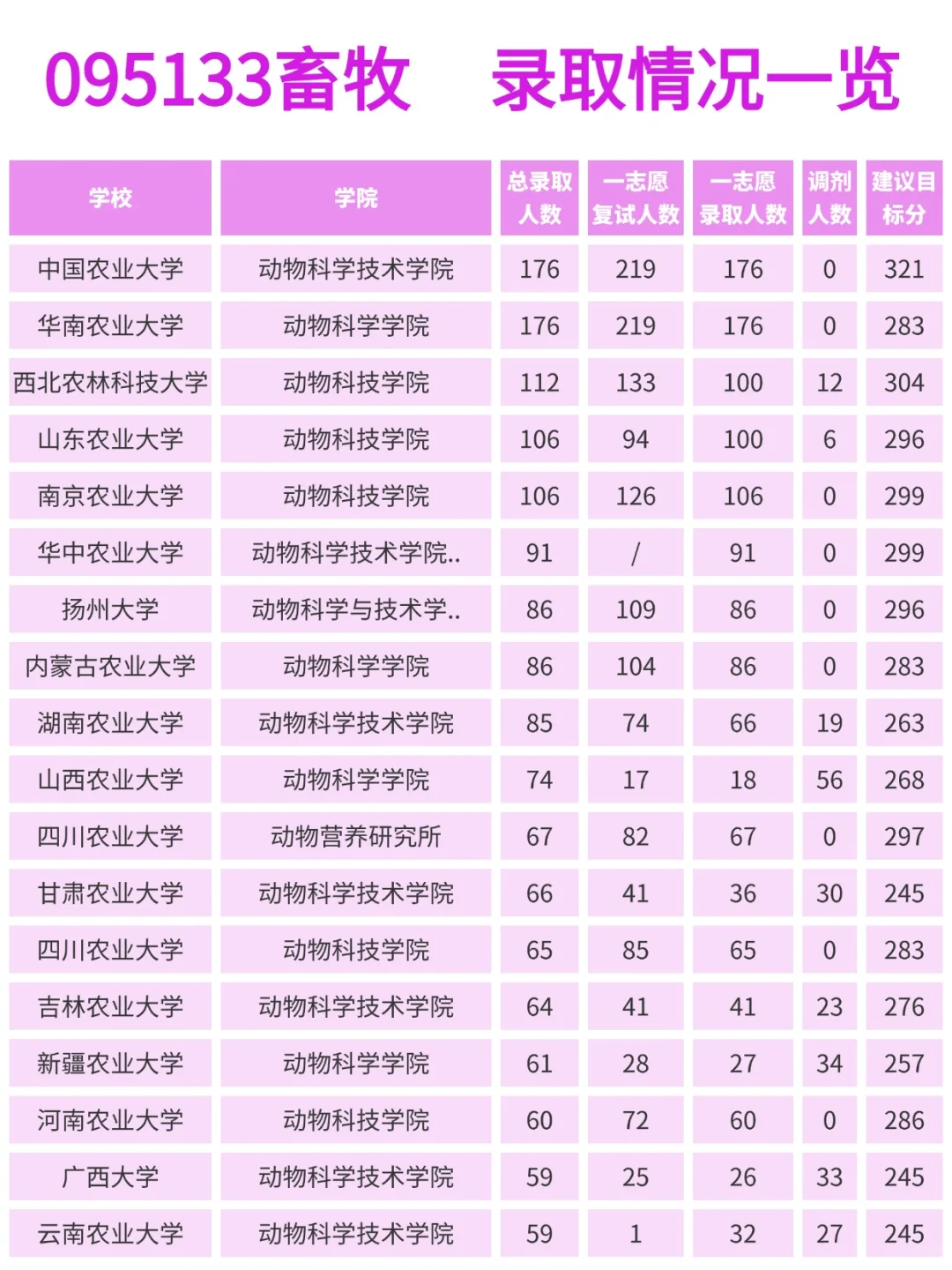 26考研『095133畜牧考研院校录取情况一览』