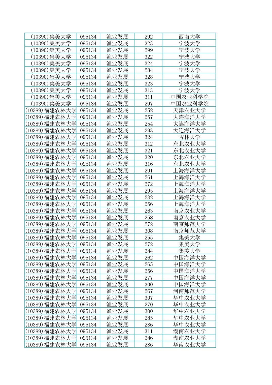 095134渔业发展专硕调剂上岸成绩单591名
