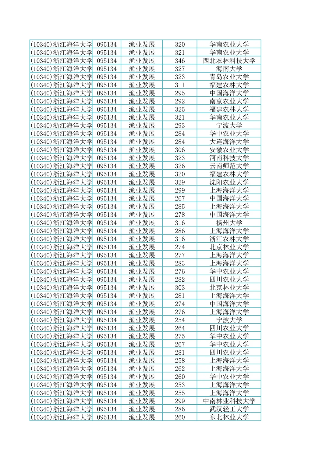 095134渔业发展专硕调剂上岸成绩单591名