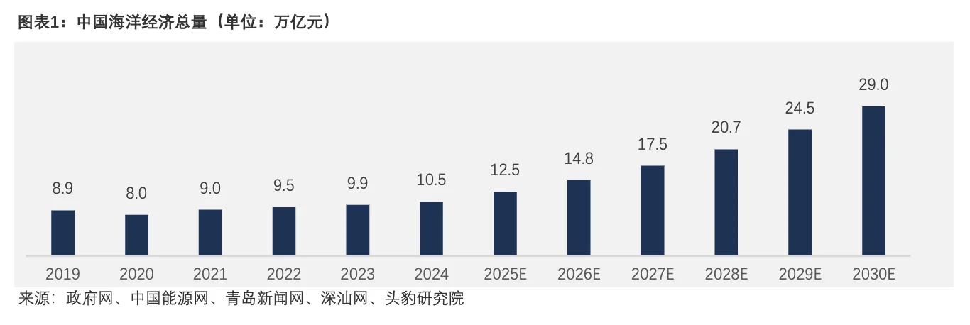 政策技术双驱动！一文读懂海洋经济
