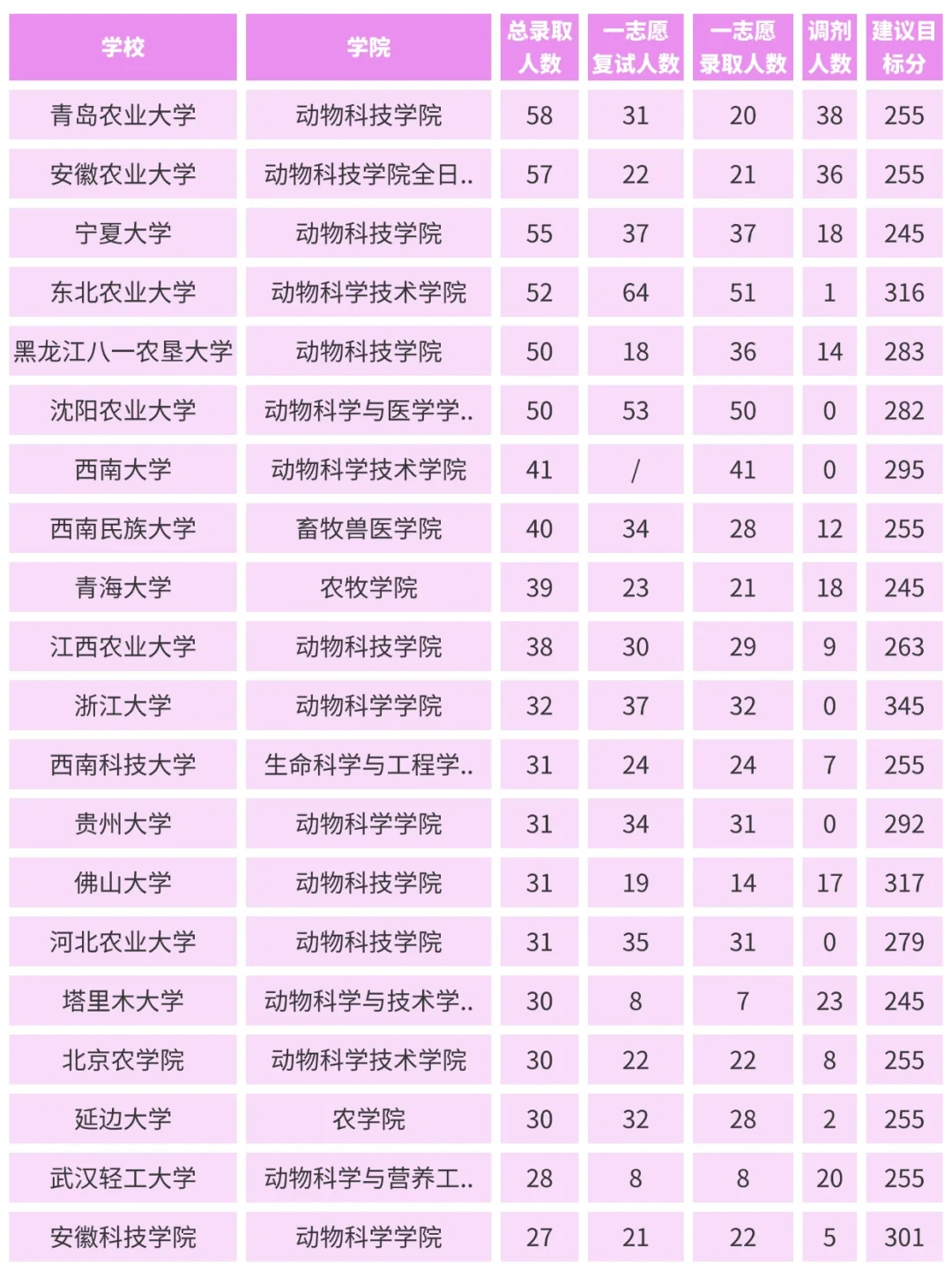 26考研『095133畜牧考研院校录取情况一览』