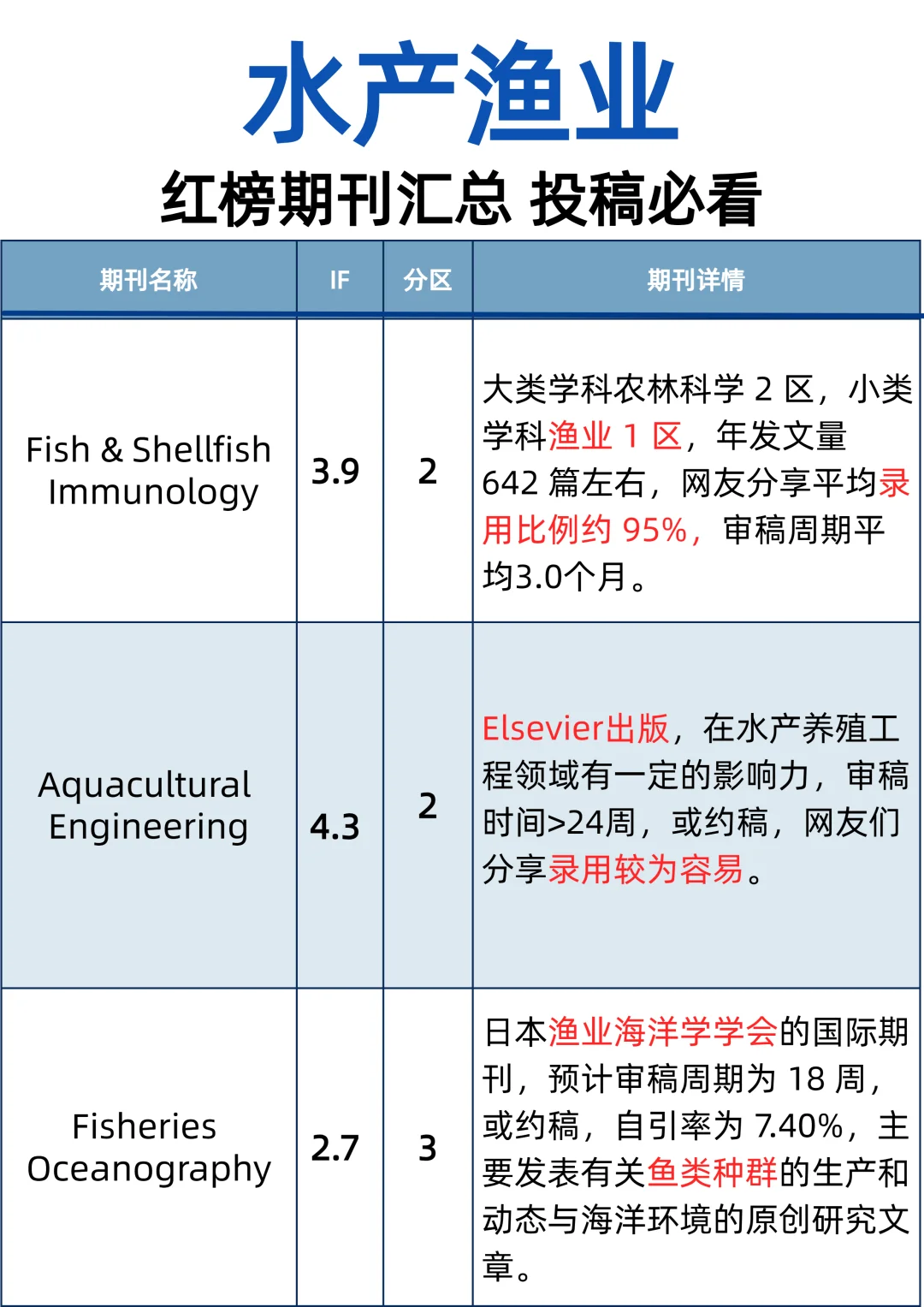 水产渔业看过来❗红榜汇总❗投前必看❗