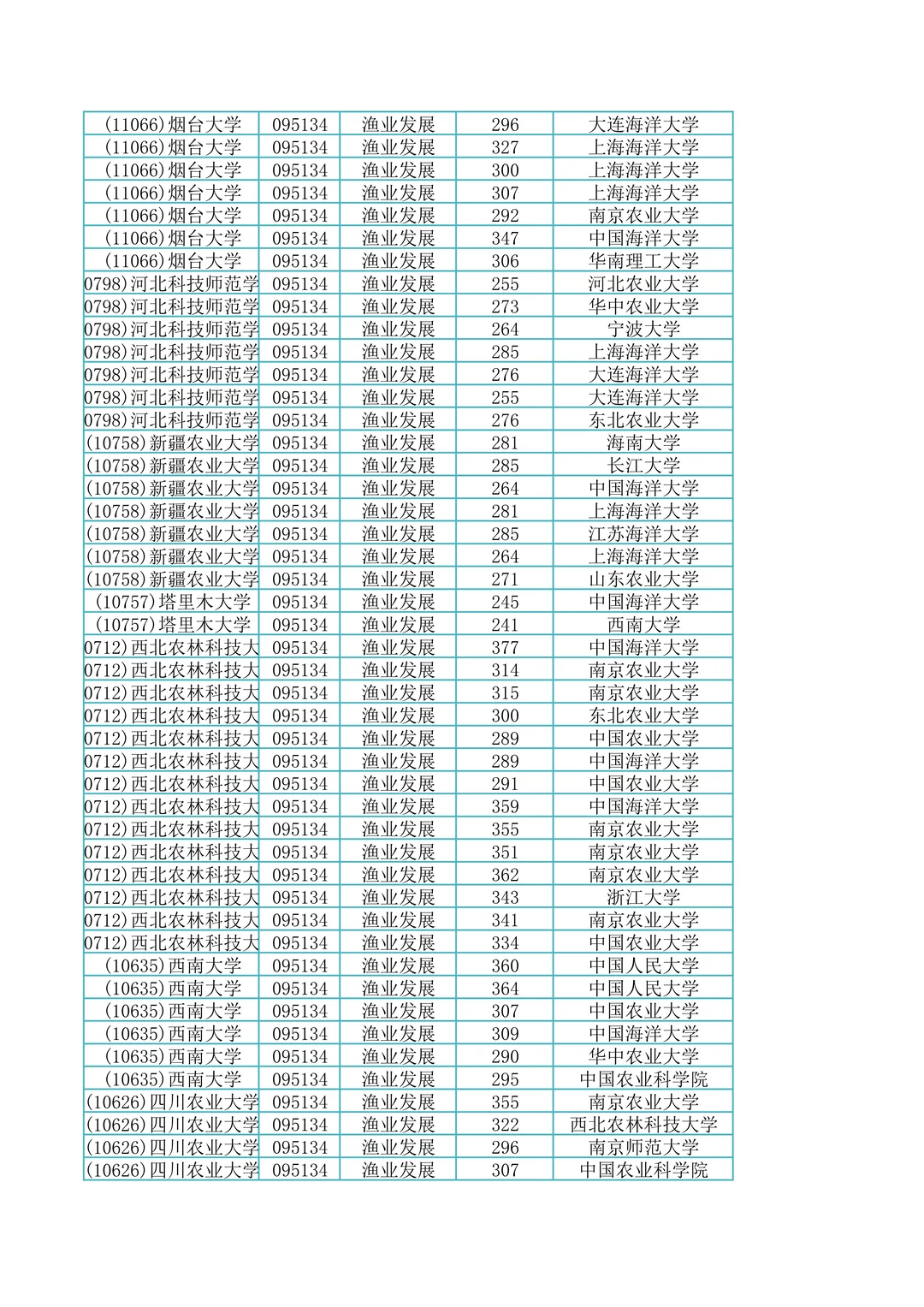 095134渔业发展专硕调剂上岸成绩单591名