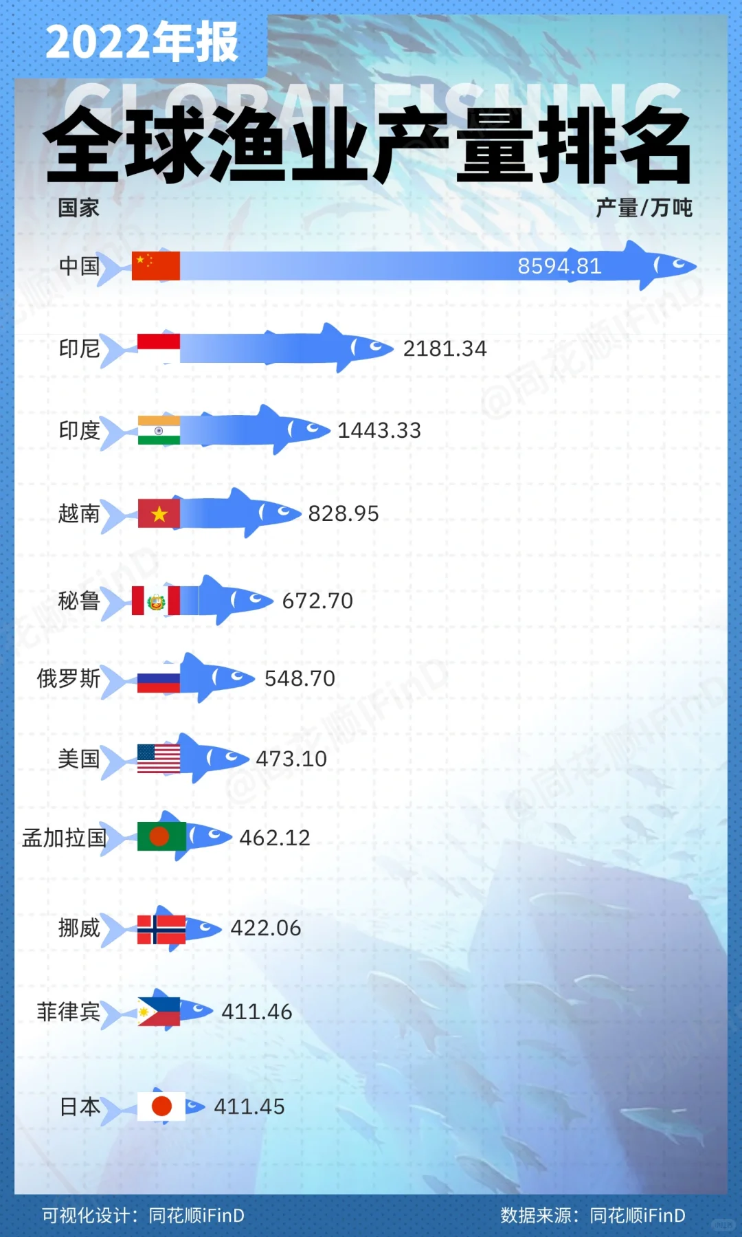 全球各主要国家渔业产量排名