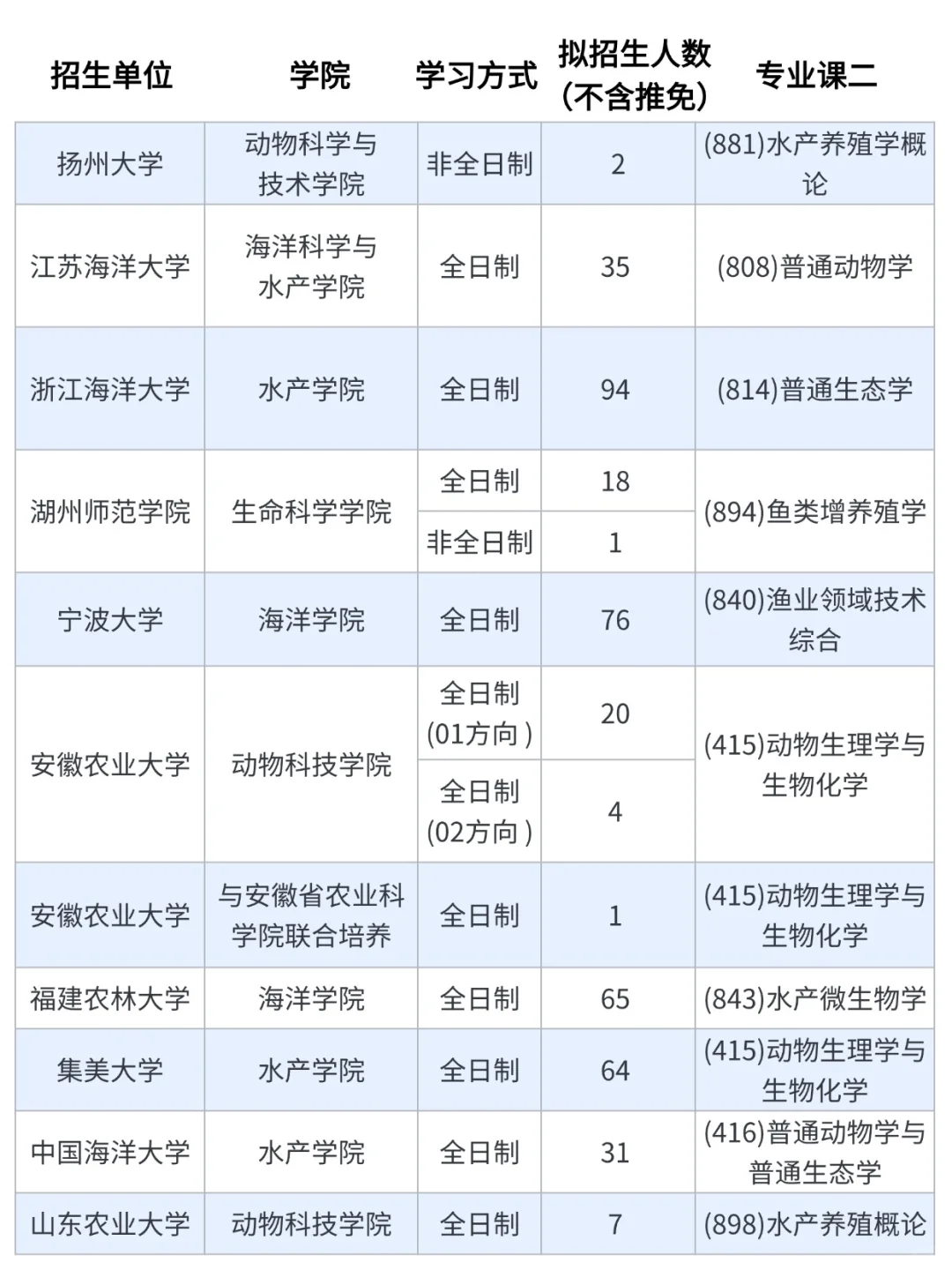 渔业发展考研，各院校招生情况