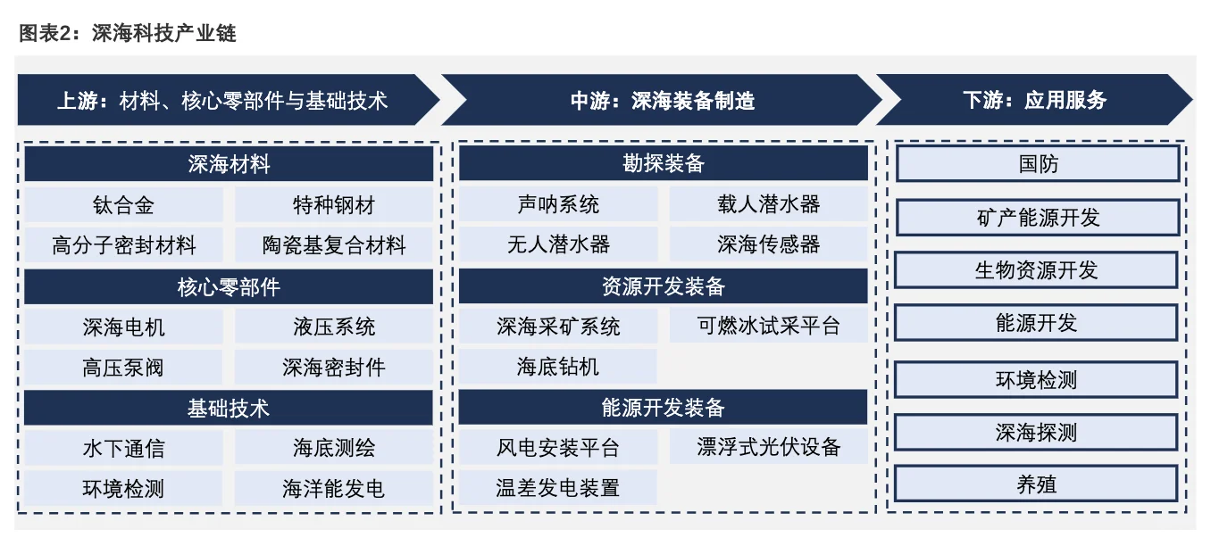 政策技术双驱动！一文读懂海洋经济