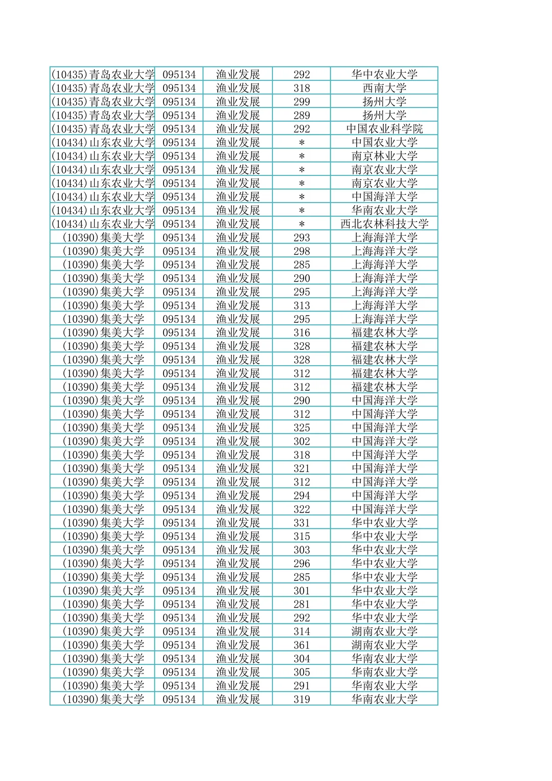 095134渔业发展专硕调剂上岸成绩单591名