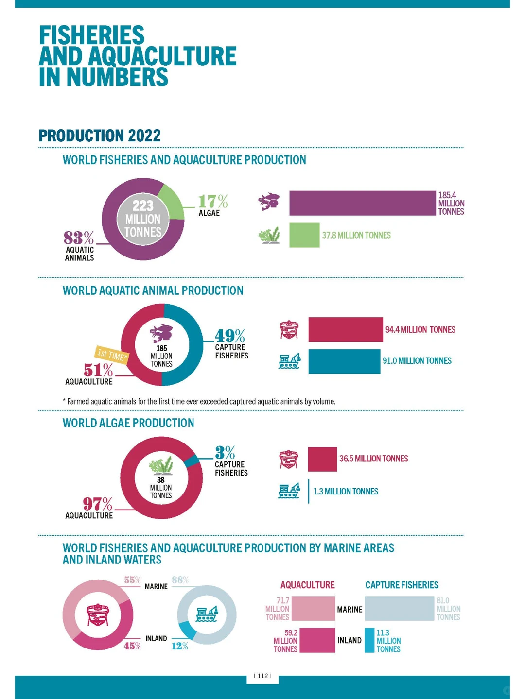 2024 年世界渔业和水产养殖状况 SOFIA FAO