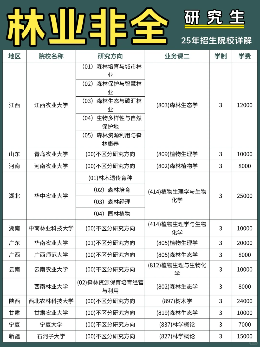 【林业】25年非全研究生招生院校详解