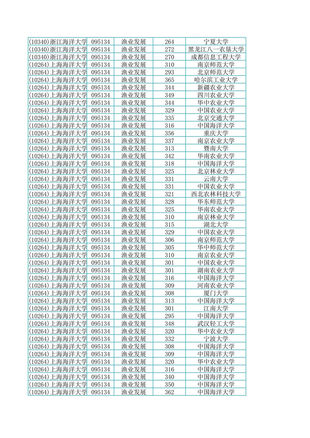 095134渔业发展专硕调剂上岸成绩单591名