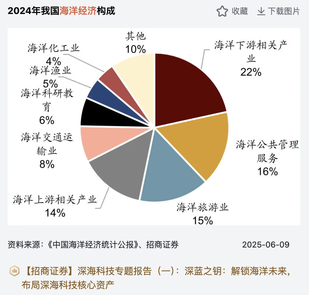 政策技术双驱动！一文读懂海洋经济
