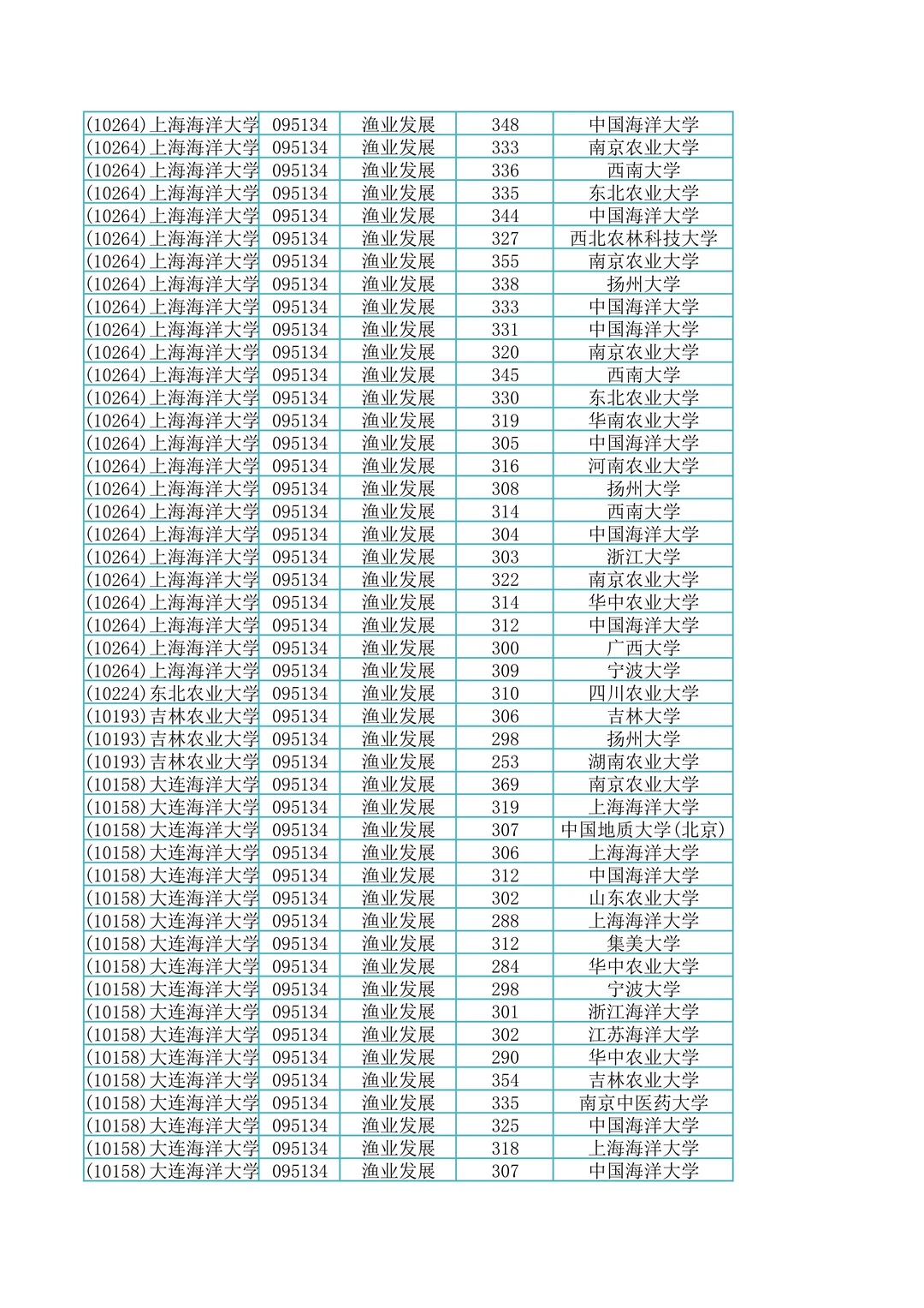 095134渔业发展专硕调剂上岸成绩单591名