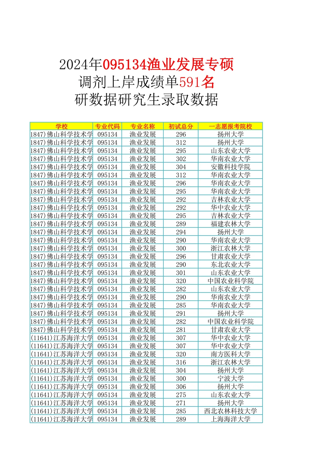 095134渔业发展专硕调剂上岸成绩单591名