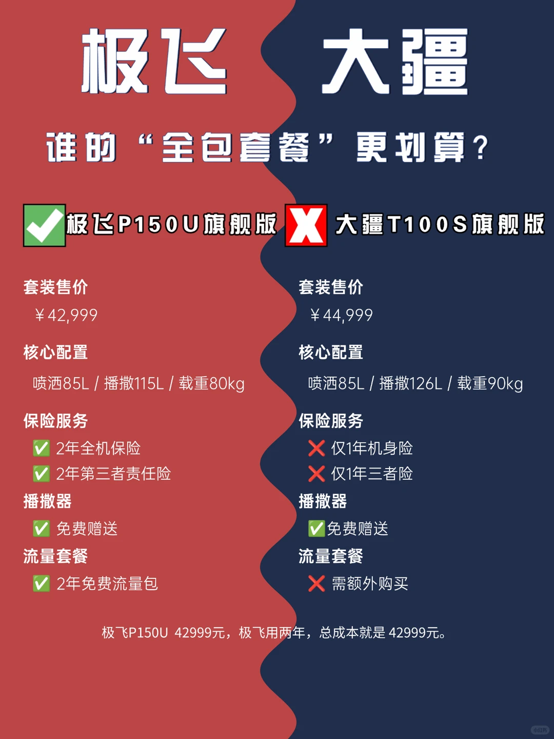 预算3W+的农业无人机怎么选？干货来了！”