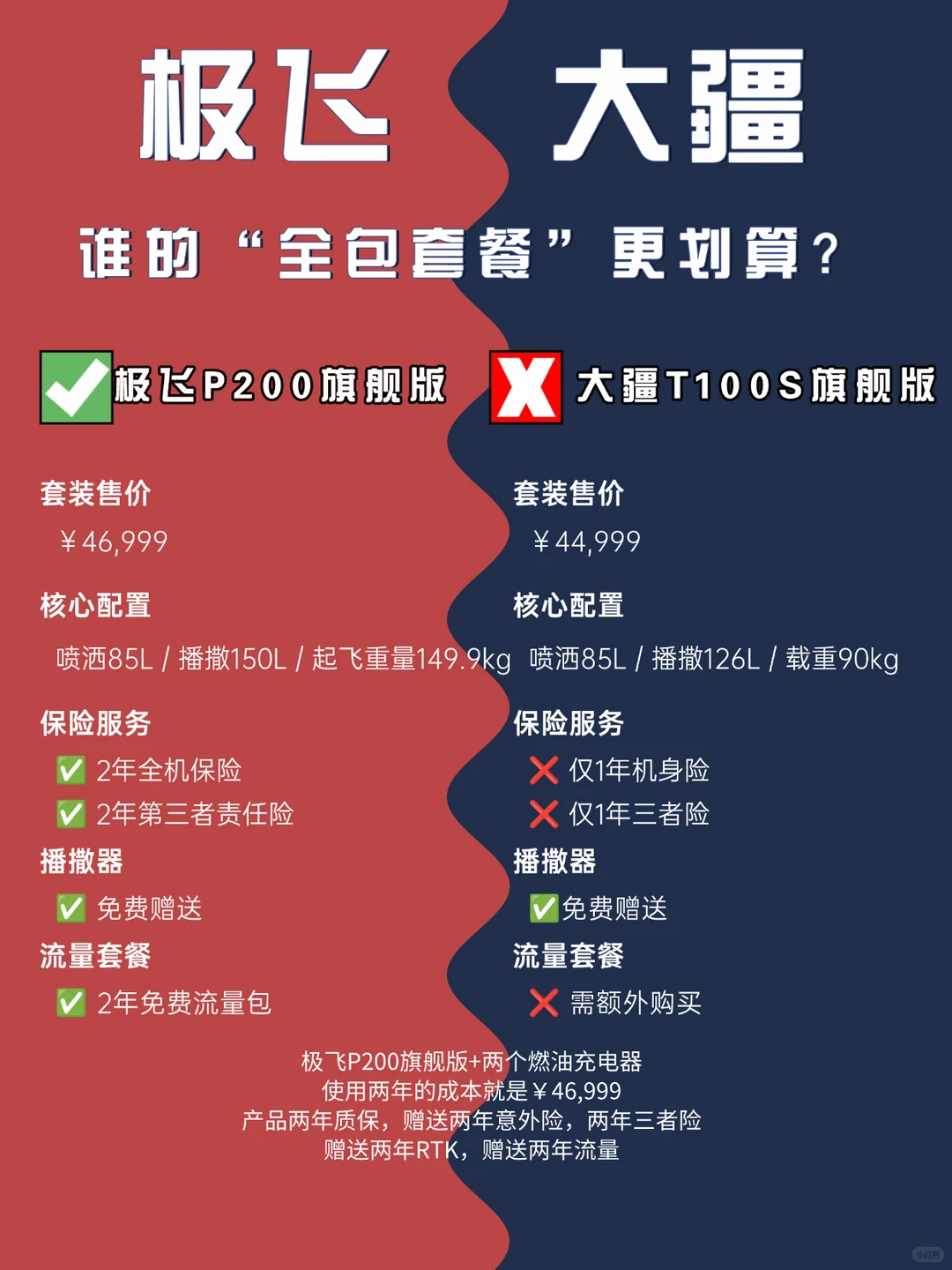 预算3W+的农业无人机怎么选？干货来了！”