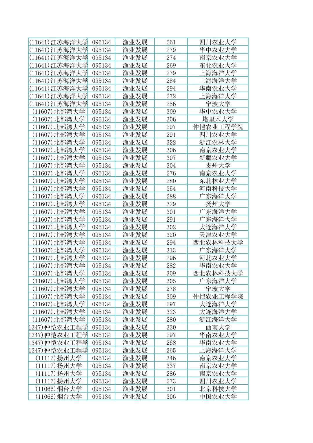 095134渔业发展专硕调剂上岸成绩单591名