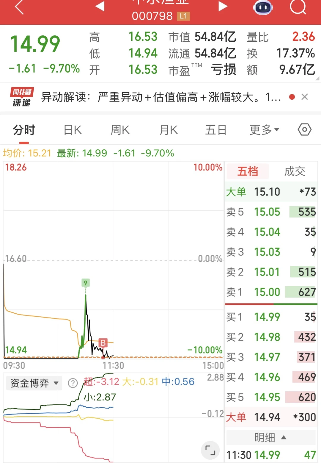 中水渔业 牛逼！