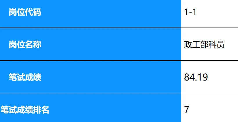 排名比我想象的好！