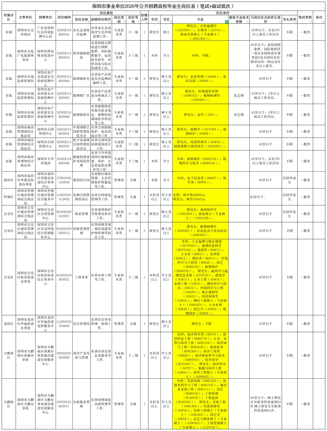 深圳市事业单位26届招聘农学林学渔业兽医等