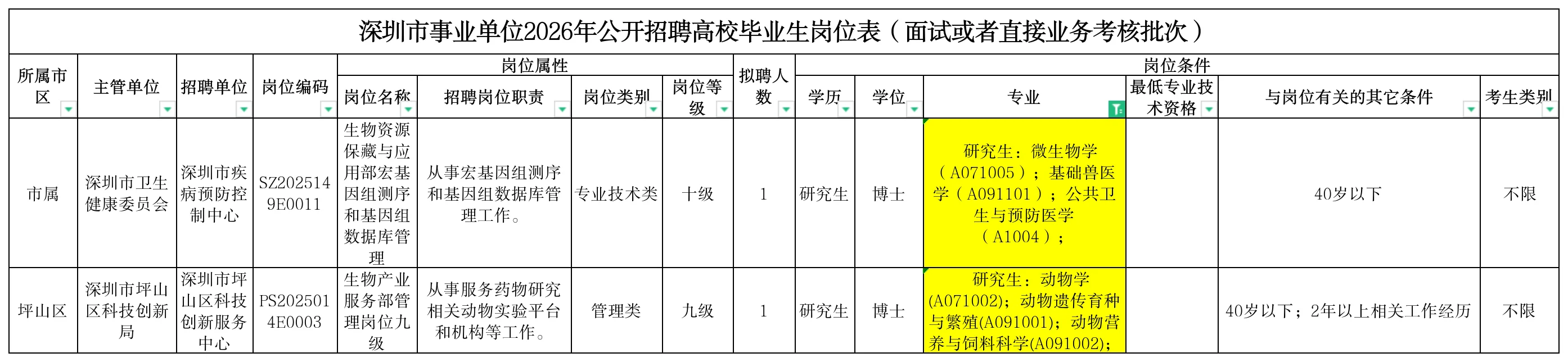 深圳市事业单位26届招聘农学林学渔业兽医等
