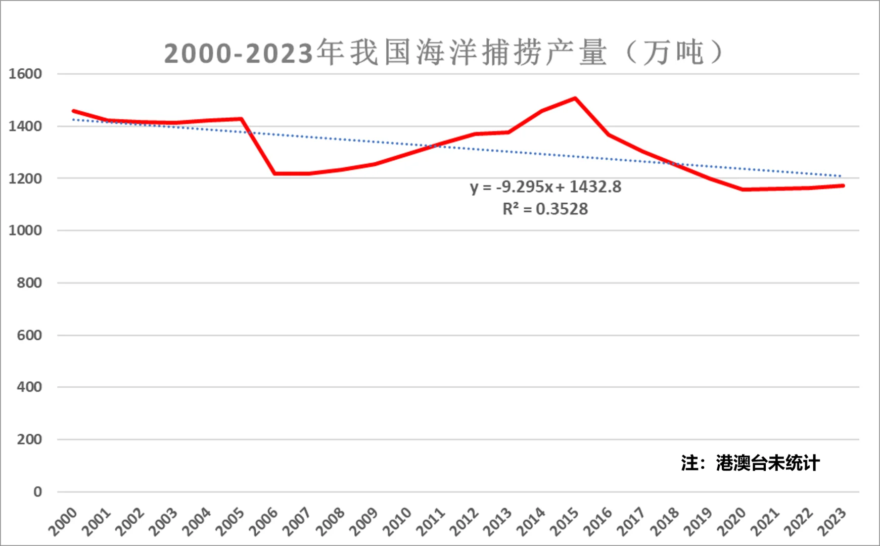 近年来我国海洋捕捞产量趋势变化