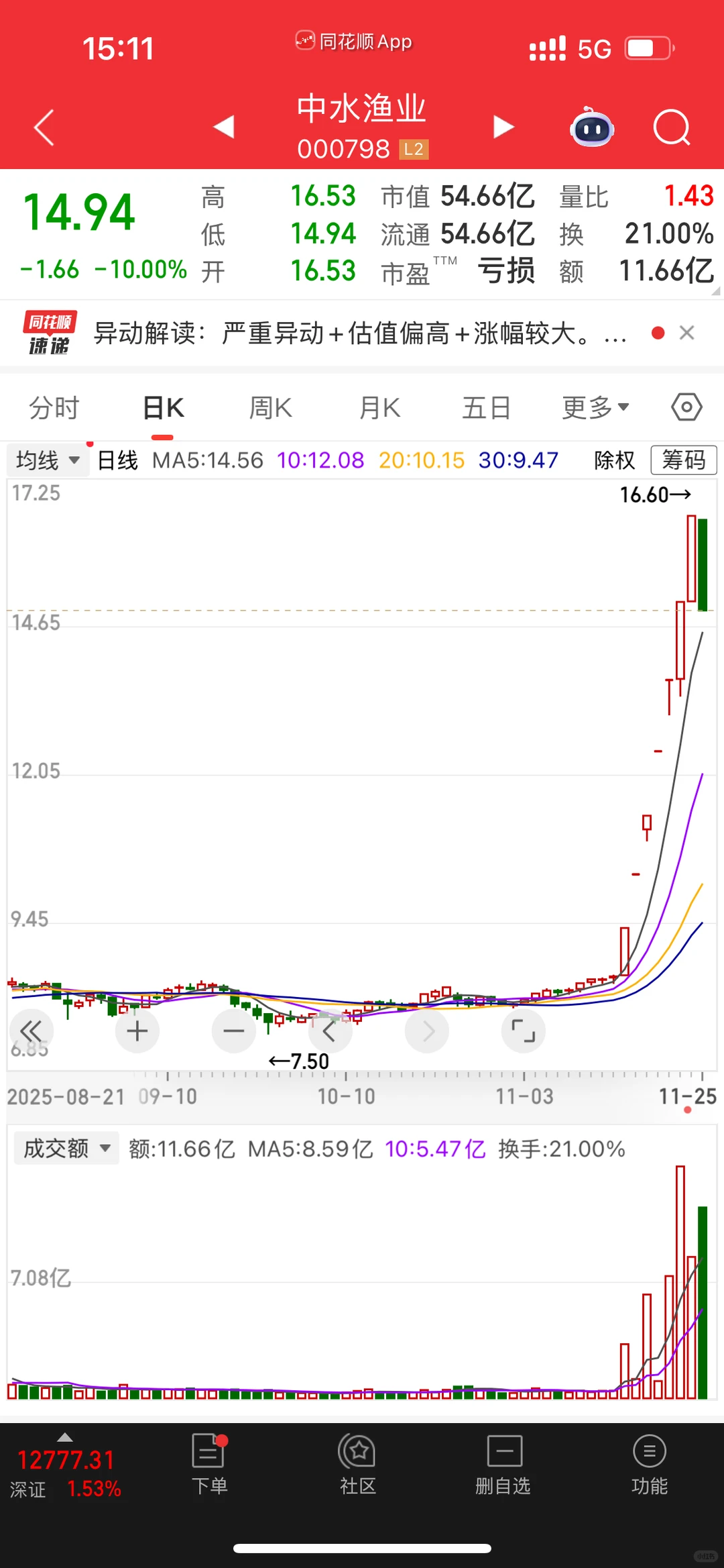 航天动力/中水渔业/股票复盘/20251125