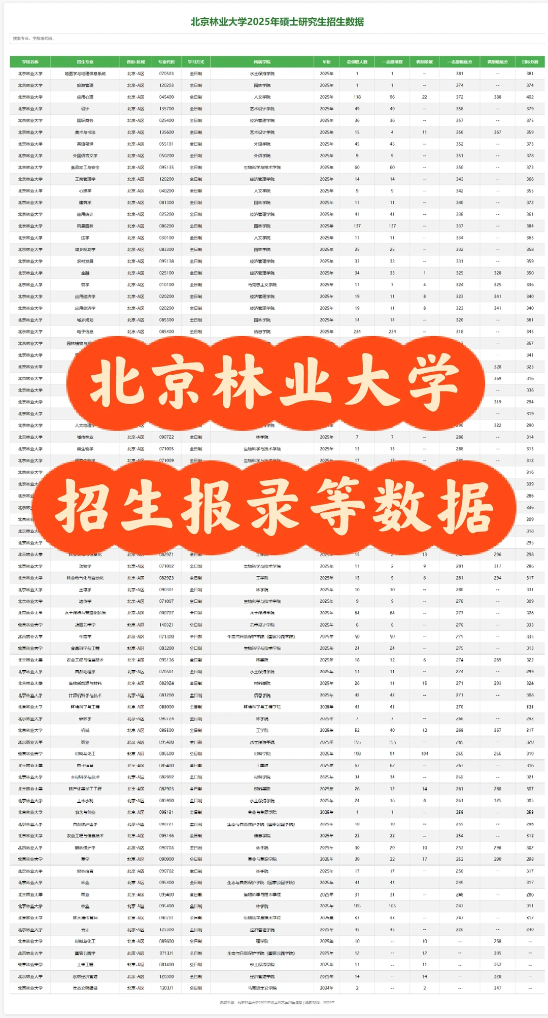 北京林业大学招生报录等数据
