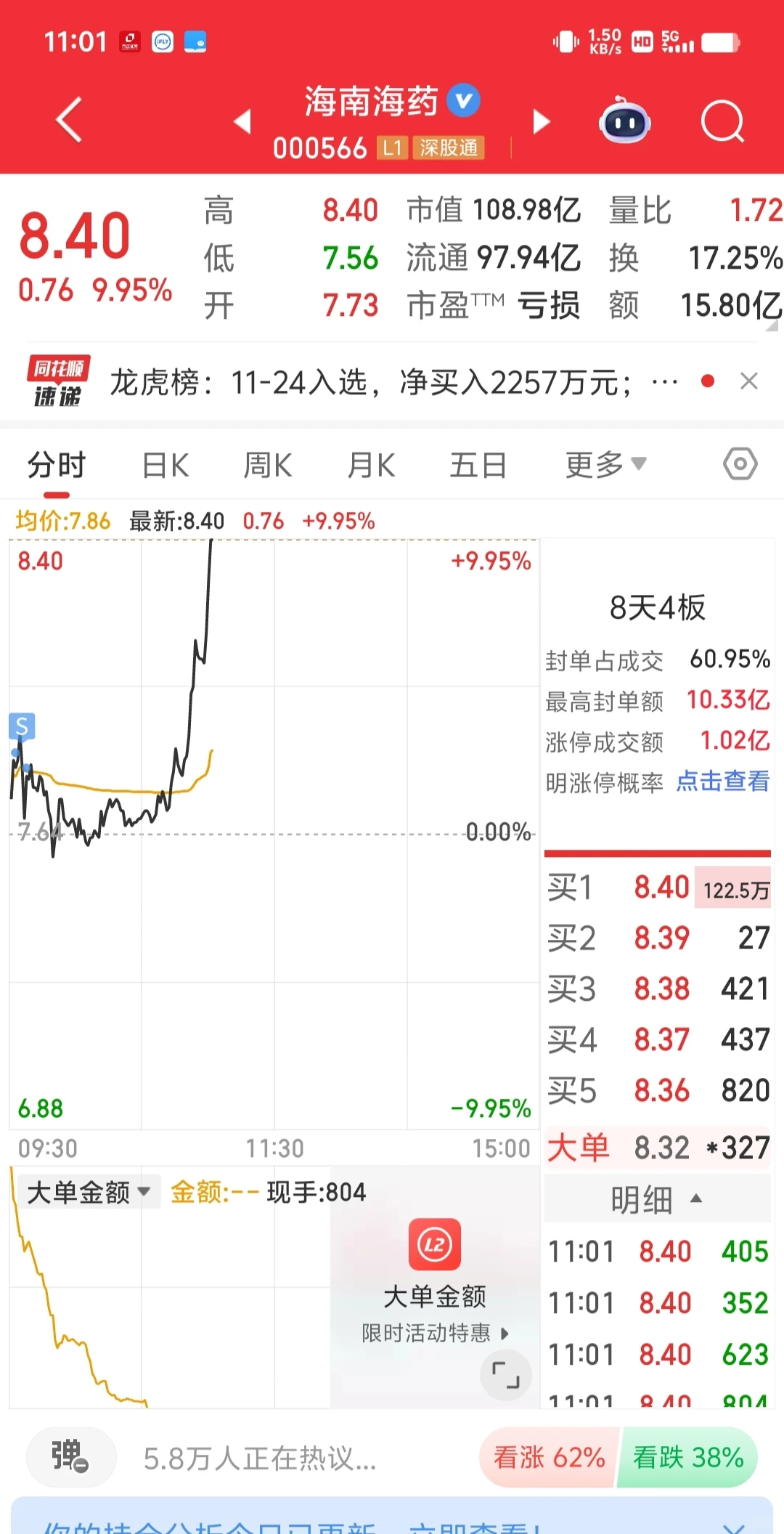 三少实盘第157天:收获一个涨停,又卖飞了