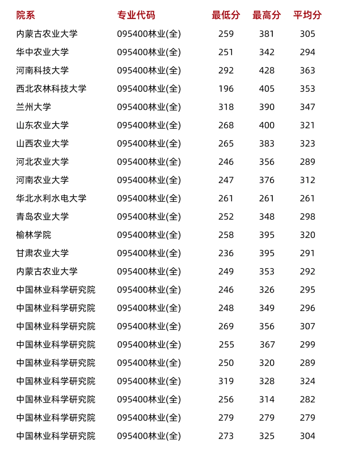 林业考研，原来真的这么好上岸啊🤣