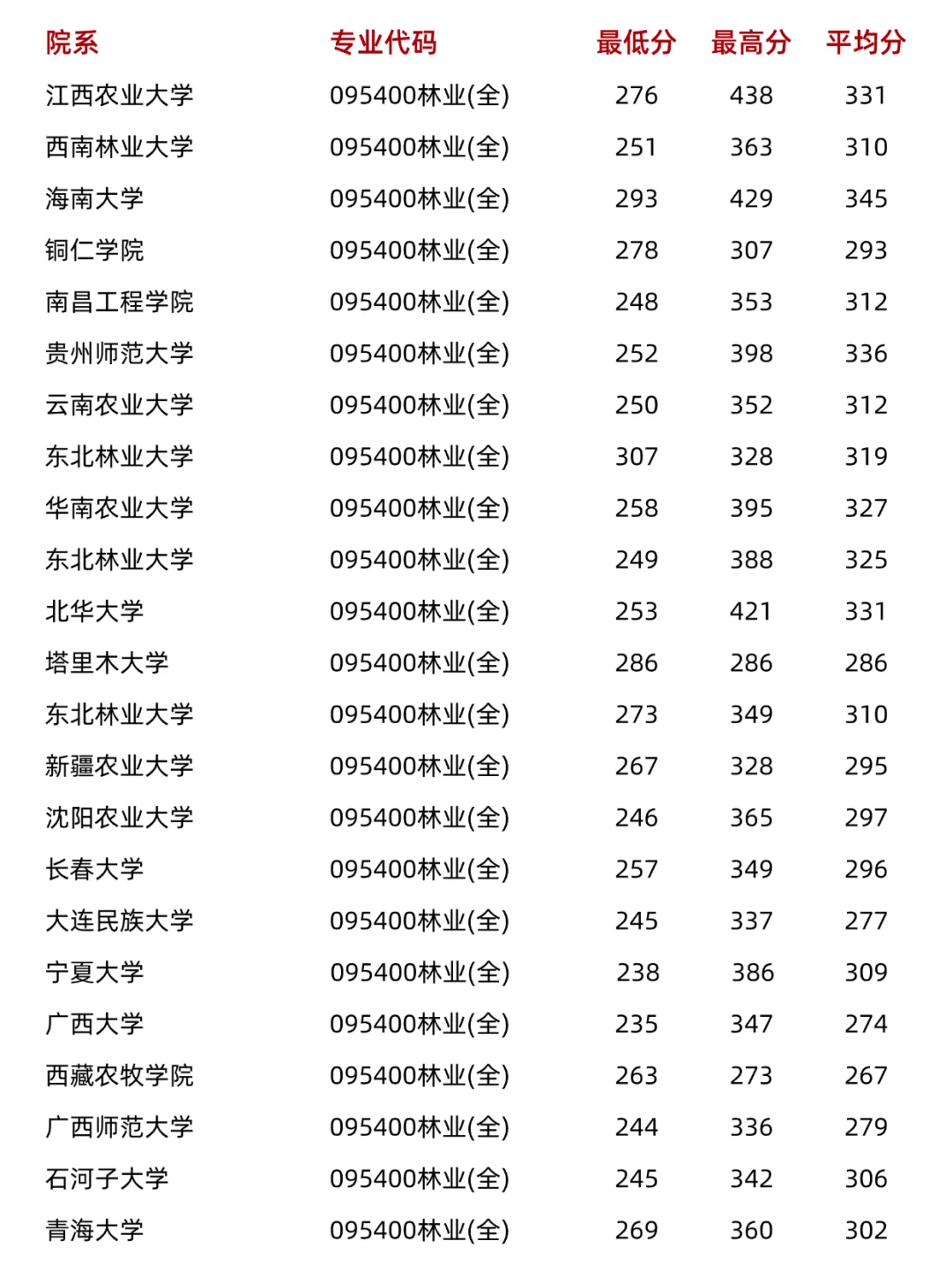 林业考研，原来真的这么好上岸啊🤣