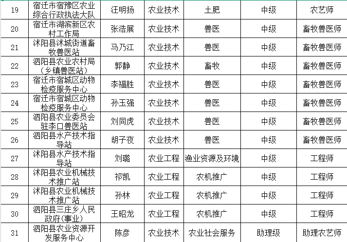 2025年宿迁市农业系列初级转评中级评审公示