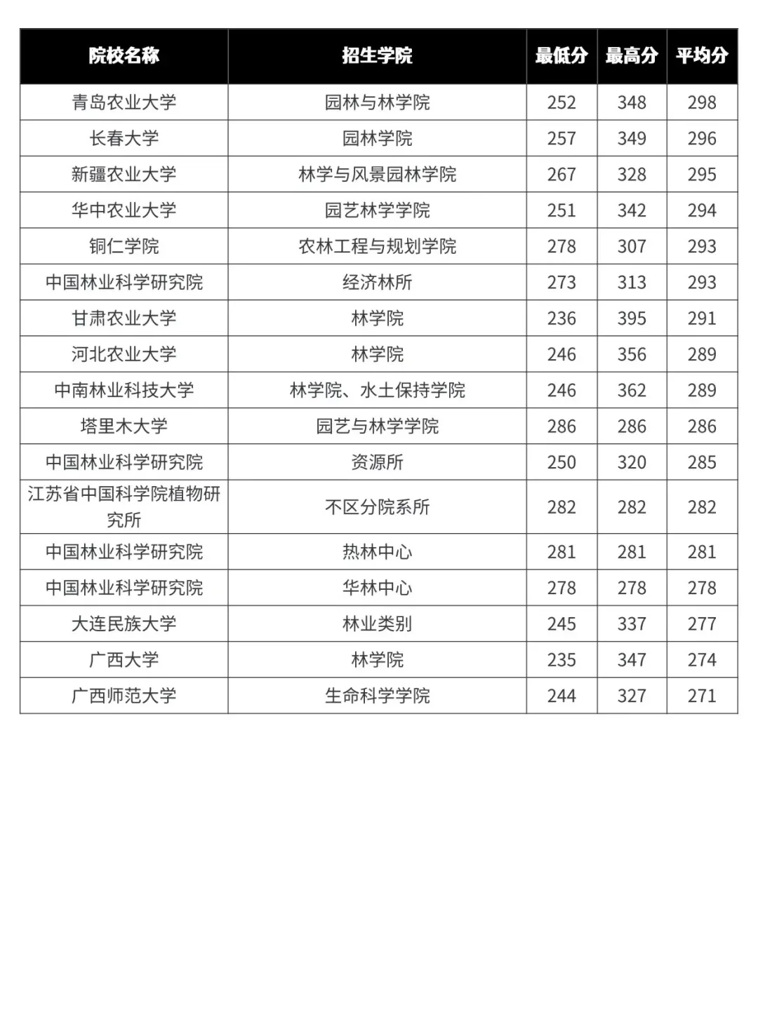 林业考研 各院校分数汇总！