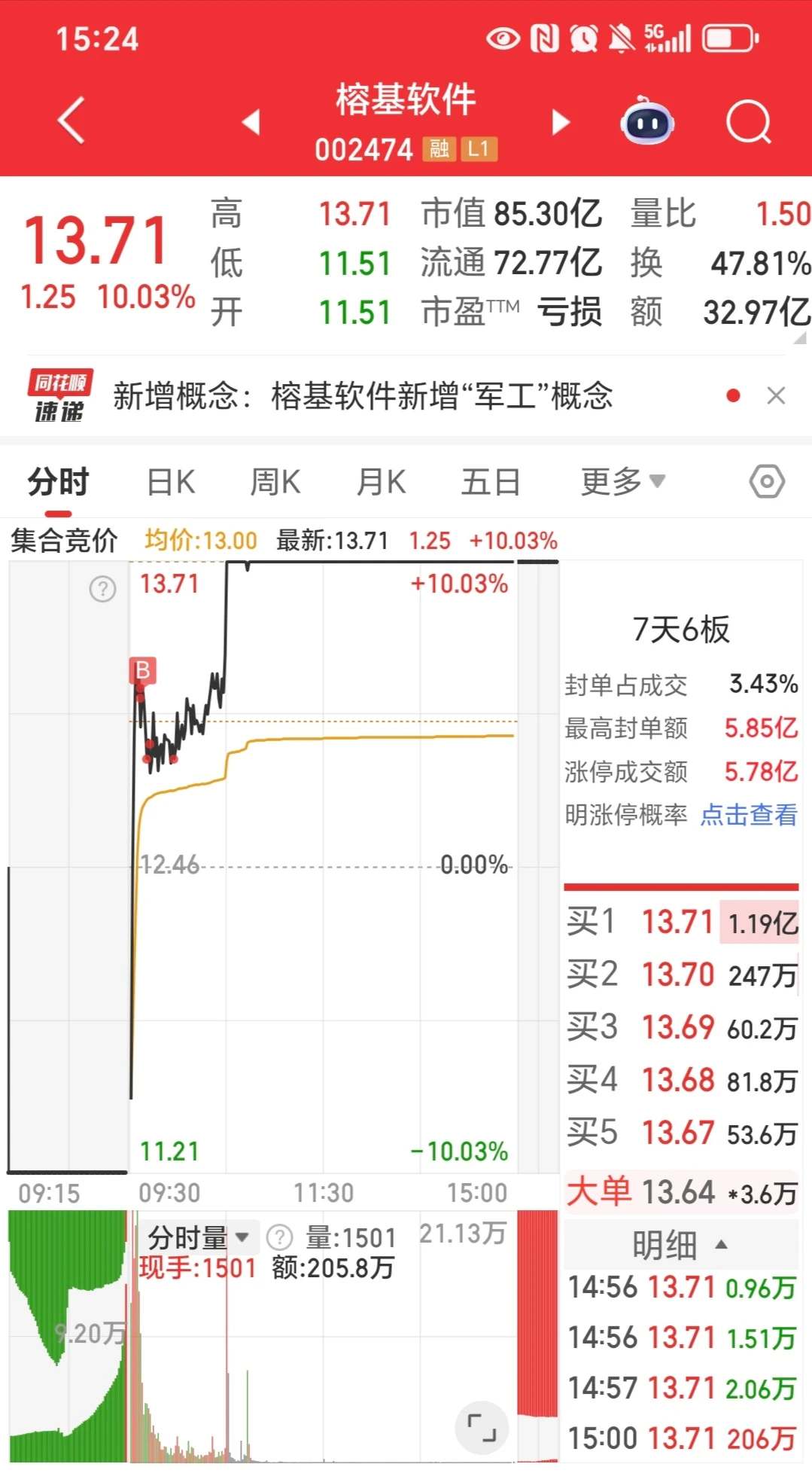 三少实盘第157天:收获一个涨停,又卖飞了