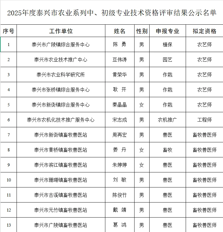 2025年度泰兴市农业系列中、初级评审公示